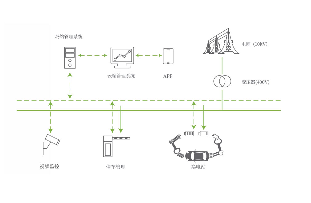 方案架構